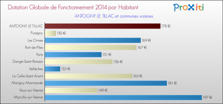 Montant des dotations globales de fonctionnement DGF par Habitant pour ANTOGNY LE TILLAC et les communes proches en 2014. Comparaison des des dotations globales de fonctionnement DGF par habitant pour ANTOGNY LE TILLAC et les communes voisines en 2014.